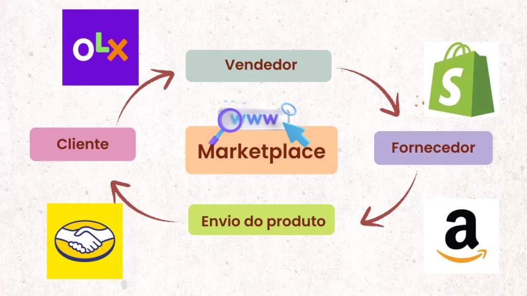 Como ganhar dinheiro com marketplace